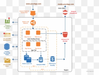 Aws Architecture Diagram Examples To Quickly Create - Vertical png