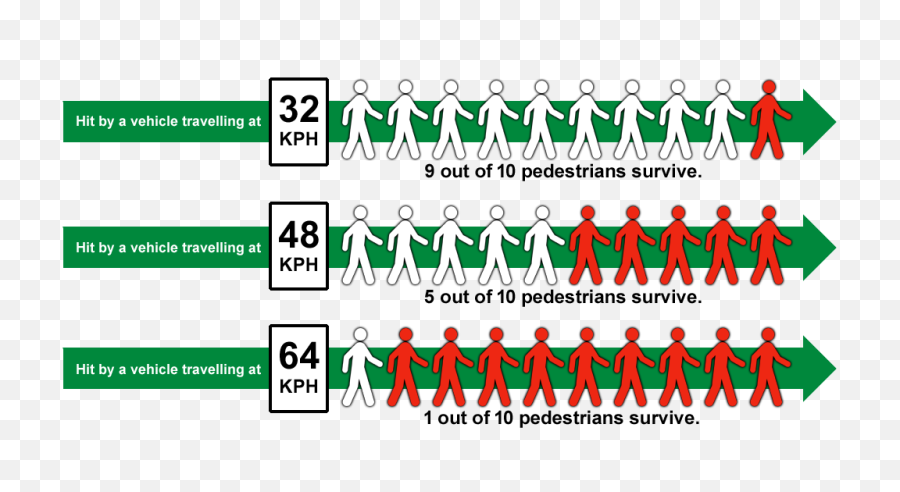Crosswalk Survive Rates - Pedestrian Fatality Rate By Speed Vision Zero Sweden Statistics Png,Fatality Png