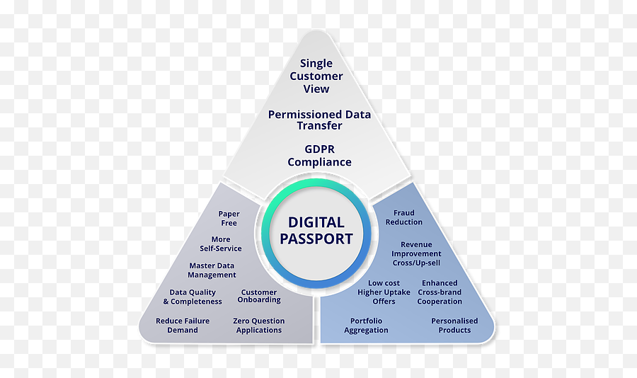 Digital Passport Trustportal - Paper Product Png,Passport Png