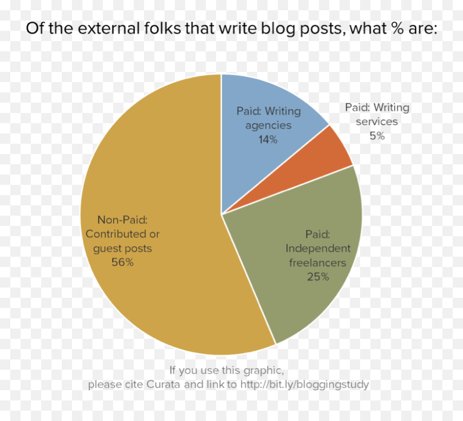 Guest - Market Share Postal Service Png,Pie Chart Png