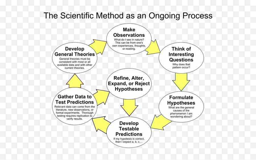 Why Is Bill Nye Considered A Scientist He Holds Bs - Method Of Self Development Png,Bill Nye Transparent