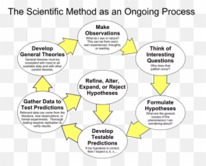 Why Is Bill Nye Considered A Scientist He Holds Bs - Method Of Self Development png