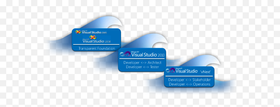 Visual Studio Vnext Sudo Null It News - Language Png,Visual Studio 2008 Icon