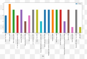 Movies Rating Analysis U0026 Recommendation - Fatimah Alabbad Graphic Design png