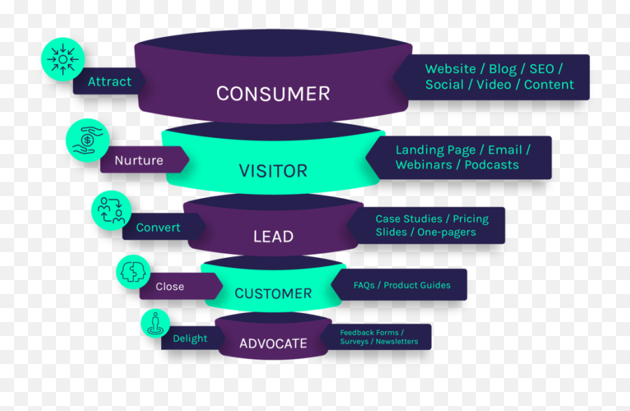 Flip The B2b Marketing Funnel Thoughts From A Saas Founder - Circle Png,Funnel Png
