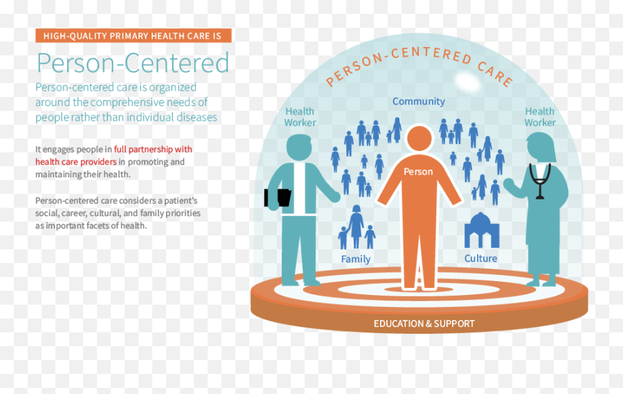 Person - Centered Care Phcpi Patient Centered Person Centered Care Png,People In Line Png