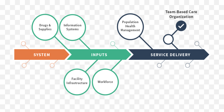 Team - Basedcareorganizationpng Phcpi Team Based Care Delivery Model,Organization Png