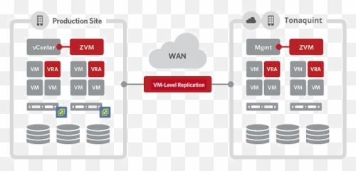 Draas With Zerto - Virtual Replication png