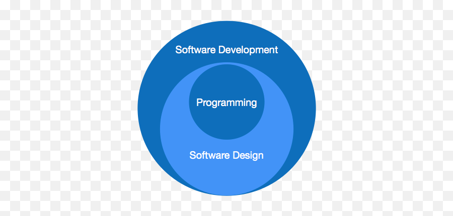 Software Engineering - Software Development Paradigm In Software Engineering Png,Software Engineering Icon