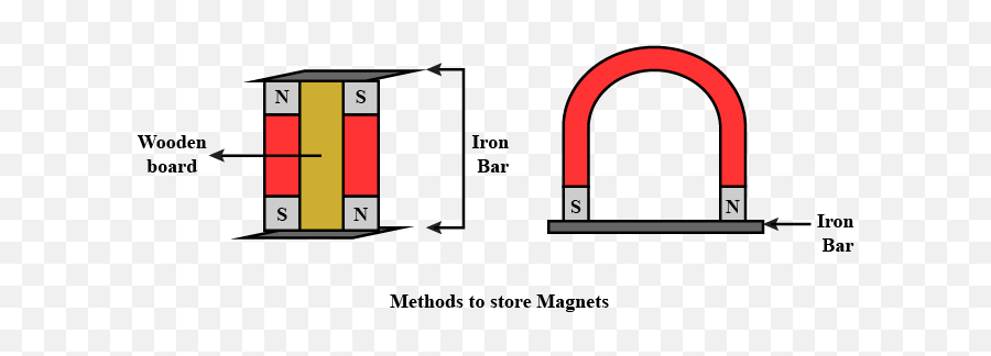 Suggest An Arrangement To Store A U - Shaped Magnet How Is Suggest An Arrangement To Store Au Shaped Magnet Png,Iron Bar Icon