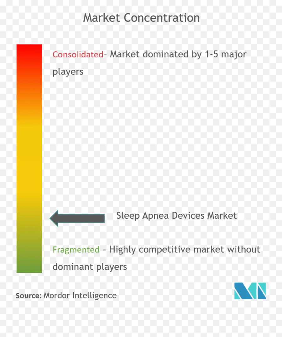 Sleep Apnea Devices Market 2022 - 27 Industry Share Market Concentration Smart Home Png,Fisher Paykel Icon Cpap