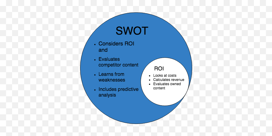 How To Create A Swot Analysis For Content Marketing Spin Sucks - Content Of Swot Analysis Png,Swot Png