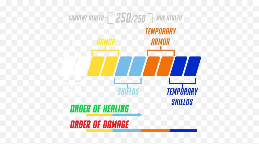 Hit Points - Overwatch Health Types Png,Health Bar Png