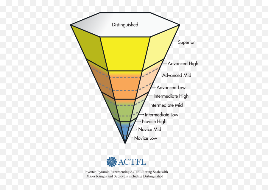 Actfl Proficiency Scale - Diagram Png,Scale Png