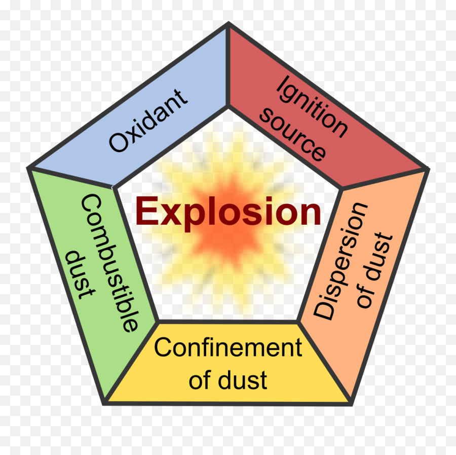 Filedust Explosion Pentagonsvg - Wikimedia Commons Combustible Dust Png,Explosions Png