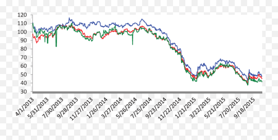 Daily Crude Oil Prices Notes Us - Plot Png,Oil Barrel Png