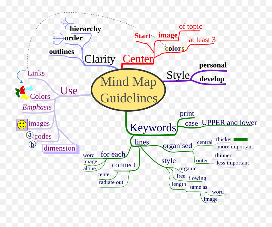 Mind Map Strategy - Make Mind Maps For Studying Png,Strategy Png