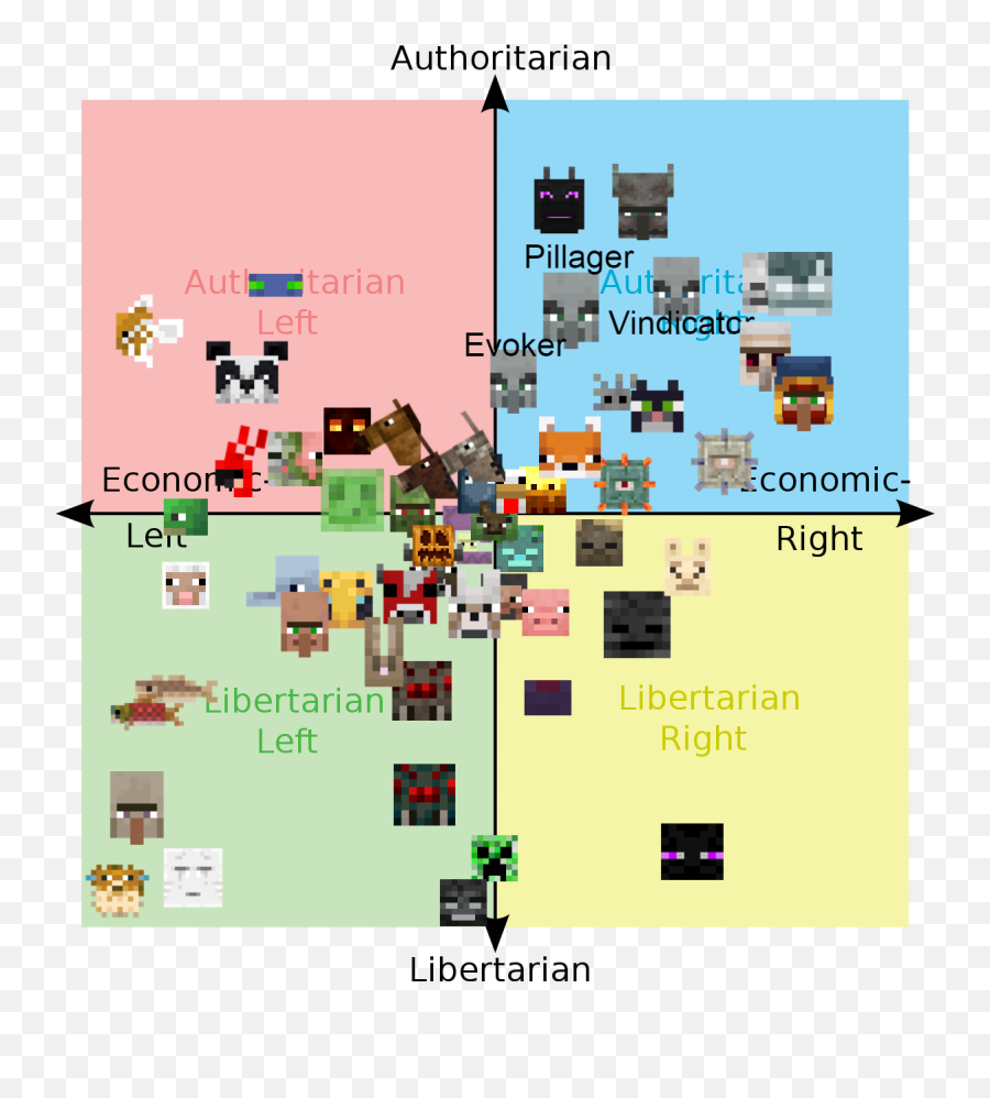 Minecraft 115 Political Compass Politicalcompassmemes - Bullying Libleft Political Compass Png,Pillager Icon Minecraft