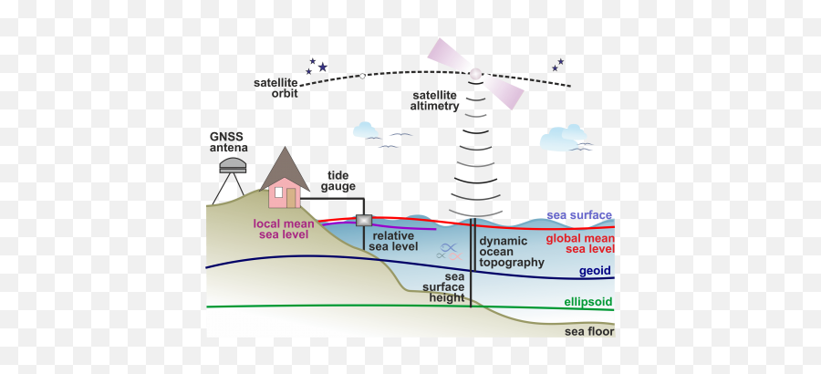 Sea Level Change - Vertical Png,Sea Level Rise Icon