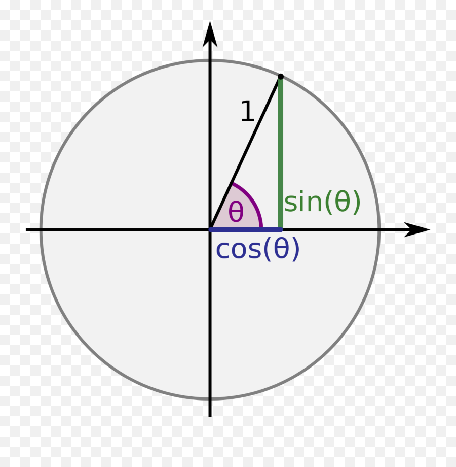 Sine - Wikipedia Trigonometric Functions Png,Sine Wave Png