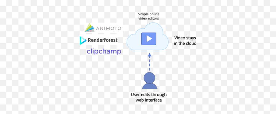 Should You Be Editing In The Cloud 4 Types Of Video - Language Png,Animoto Icon