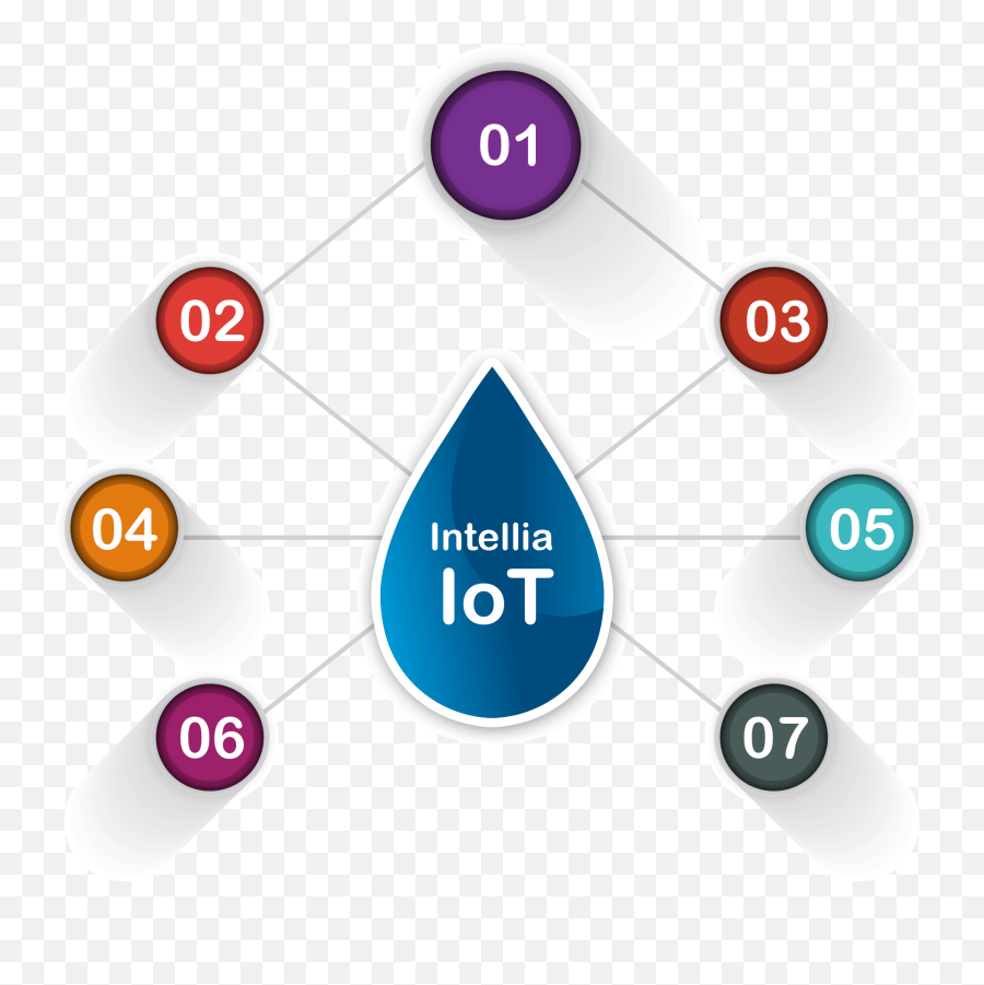 Intellia Iot Water Metering Solution Is An End - Toend Iot Circle Png,Deadshot Logo