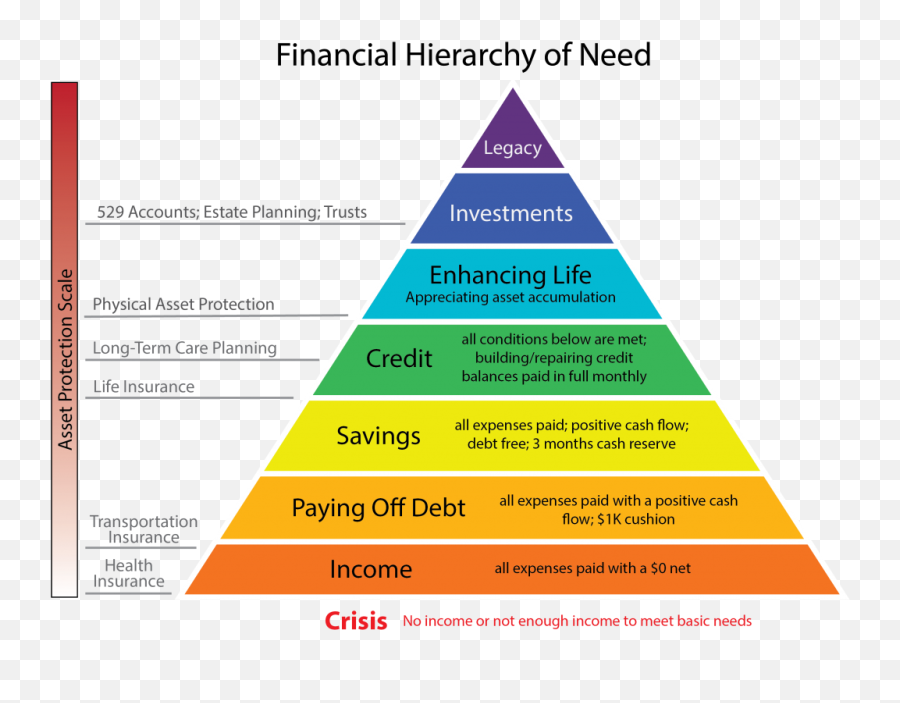 Financial Literacy U2013 Launch Flagstaff - Financial Planning Financial Hierarchy Of Needs Png,Paid In Full Png
