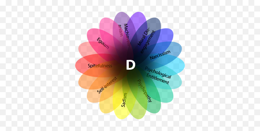 D The Dark Factor Of Personality - Dark Core Of Personality Png,D Transparent