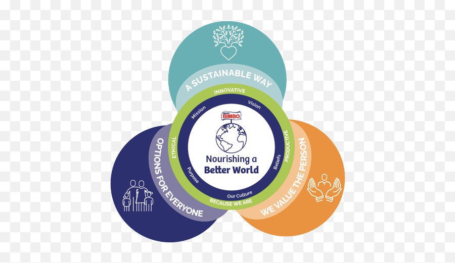 Social Responsibility - Circle Png,Bimbo Logo