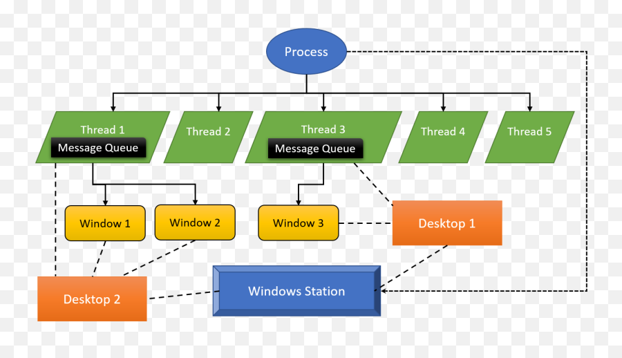 Security U2013 Pavel Yosifovich - Thread In Windows Png,Internet Explorer Taskbar Icon Missing