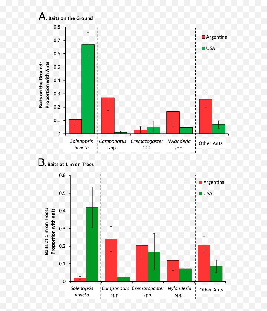 Despite Qualitative Similarities In The Common Ant Genera - Diagram Png,Ants Png