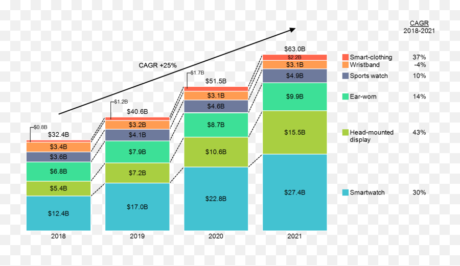 Wearables Market Growth Mekko Graphics - Cagr Chart In Excel Png,Growth Png