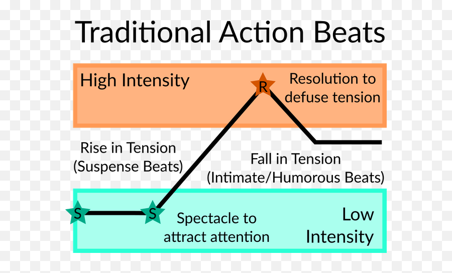 Emotional Beats In Storytelling Part 3 Action U2014 Steemit - Diagram Png,Beats Png