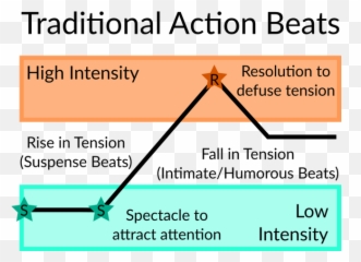 Emotional Beats In Storytelling Part 3 Action U2014 Steemit - Diagram Png,Beats Png