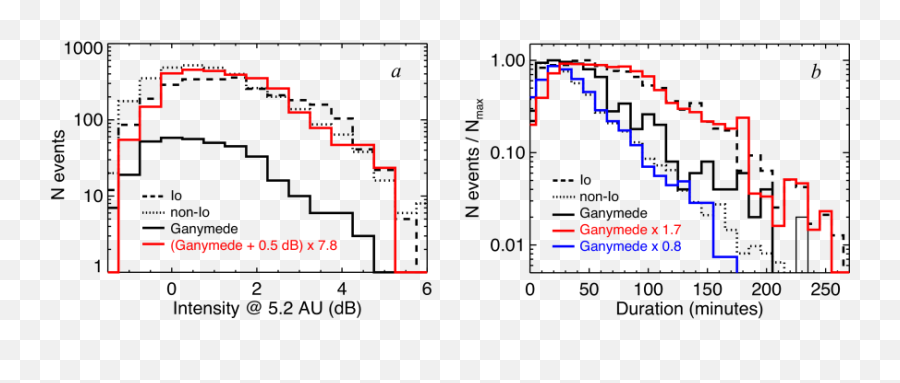 Jupiter Radio Emission Induced By Ganymede And Consequences - Diagram Png,Jupiter Transparent Background