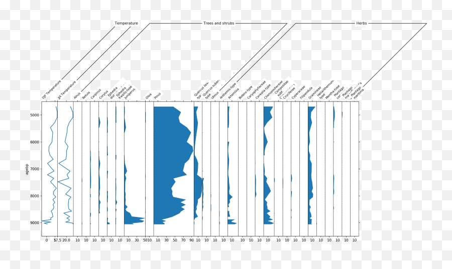 Complex Pollen Diagram U2014 Psy - Strat 010 Documentation Graphic Design Png,Pollen Png