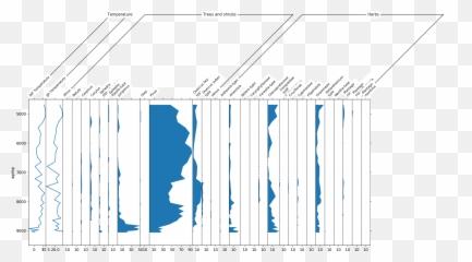Complex Pollen Diagram U2014 Psy - Strat 010 Documentation Graphic Design Png,Pollen Png