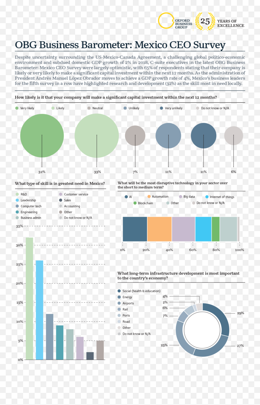 Obg Business Barometer Mexico Ceo Survey Oxford - Diagram Png,Mexico Png