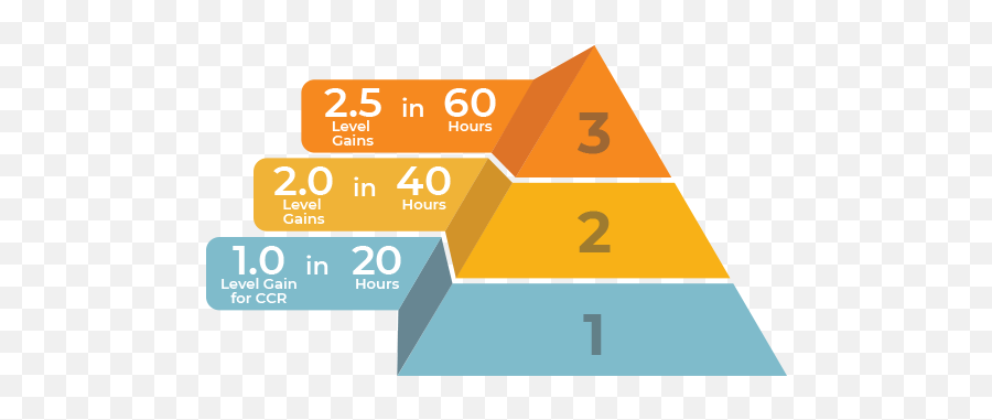 Reading Plus Adaptive Literacy Intervention For - Transparent 3 Level Pyramid Png,Students Png