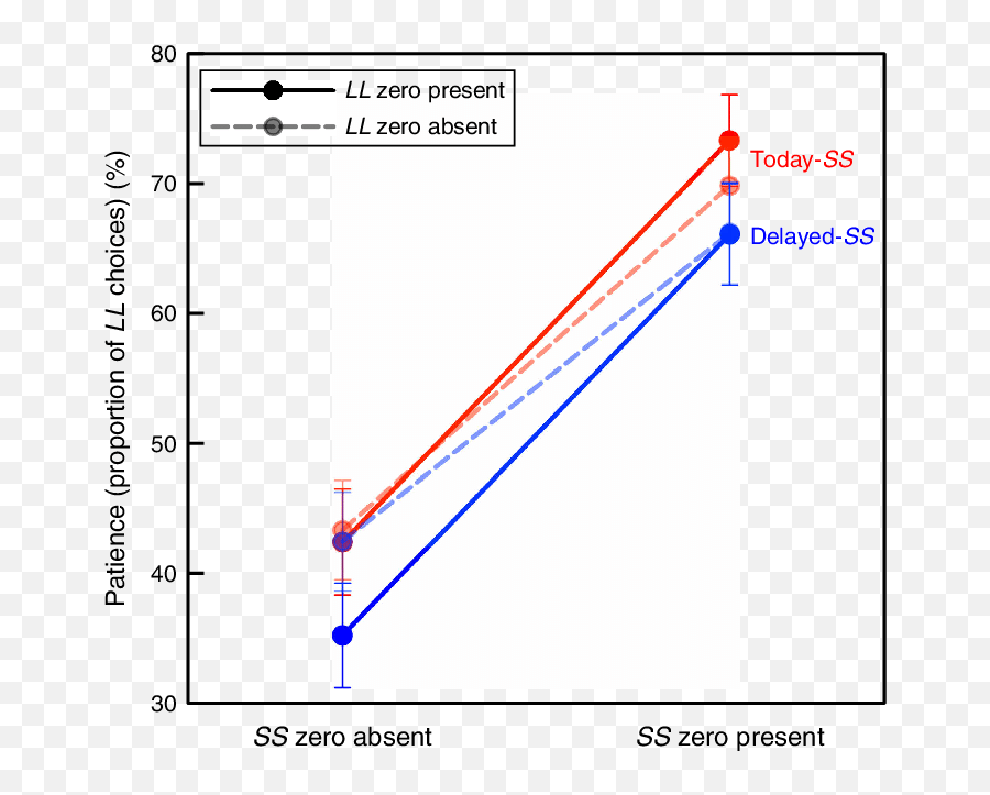 Color Online Mean Level Of Patience Proportion Ll - Plot Png,Patience Png