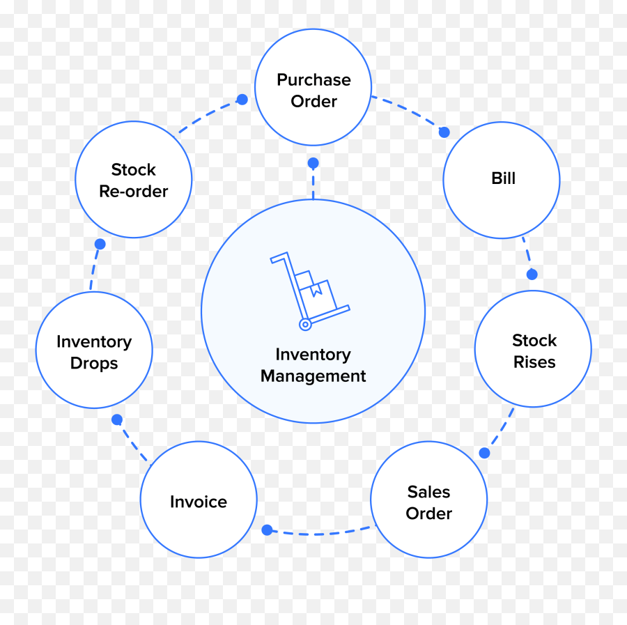 What Is Inventory Management Process Of - Jaba Kenyatta Png,Inventory Png