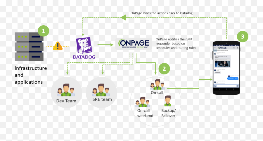 Datadog Integration Onpage Incident Management - Newrelic How It Works Png,Datadog Icon