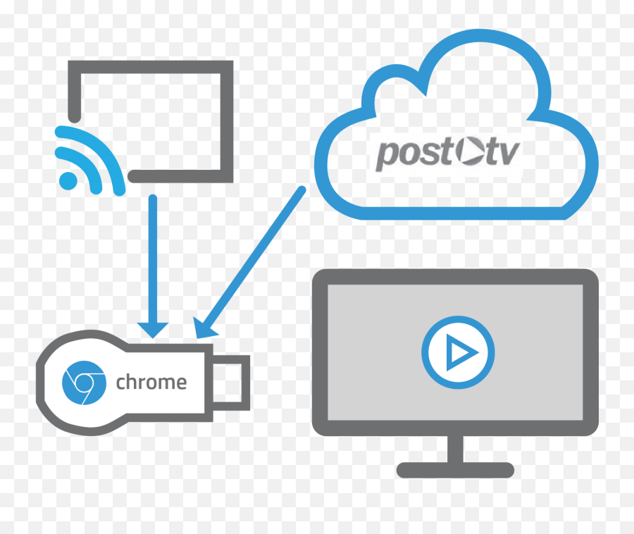 Washington Post Integrates Video - Sharing Png,Chromecast Logo