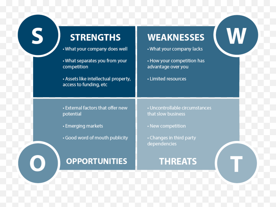 How To Do A Swot Analysis Island Savings - Credit Union Swot Analysis Png,Swot Png