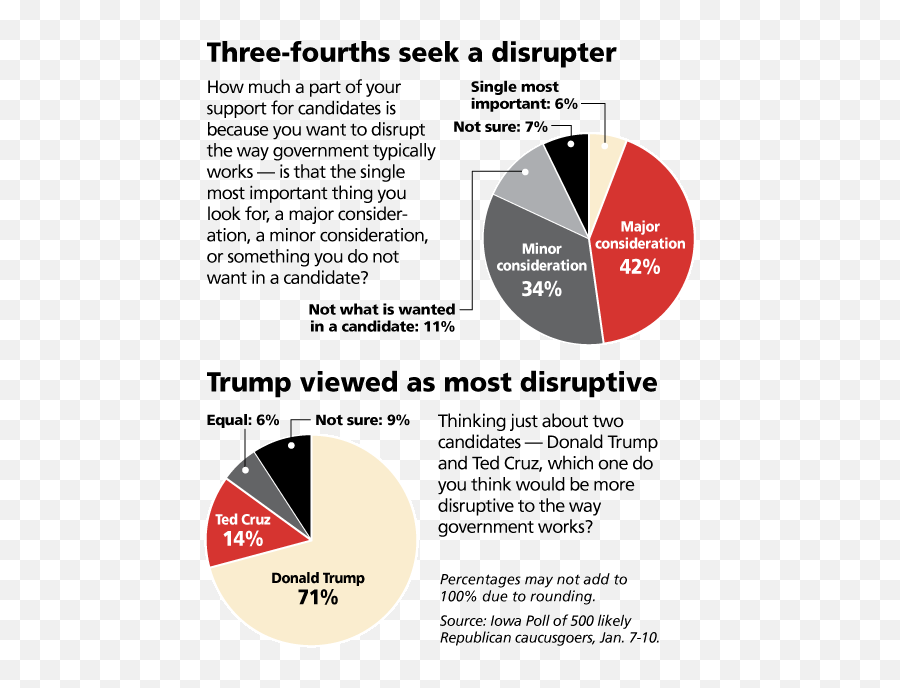 Iowa Poll Cruz Holds 3 - Point Lead As Trump Attacks Vertical Png,Ted Cruz Png