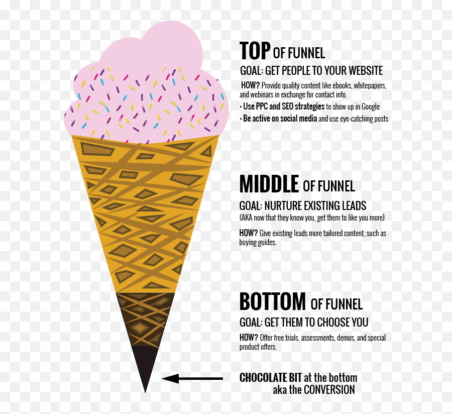 Small Business Marketing Funnels Need Multiple Channels - Marketing Funnel Ice Cream Png,Funnel Png