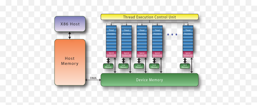 Nvidia Gpu Accelerator Block Diagram - Nvidia Gpu Architecture Block Diagram Png,Nvidia Png