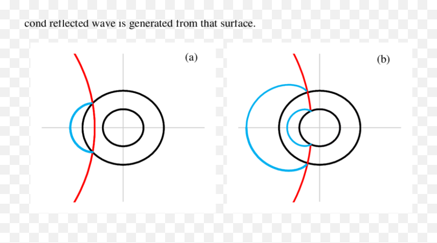 Incident Red And Reflected Blue Waves Interacting With A - Circle Png,Blue Wave Png