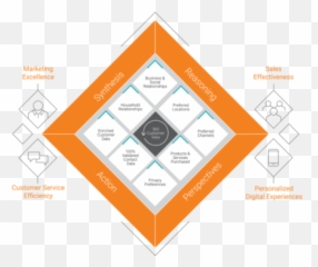 Want To Offer Exceptional Customer - Informatica 360 Mdm Architecture png