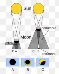 Filesolar Eclipse Typessvg - Wikimedia Commons png